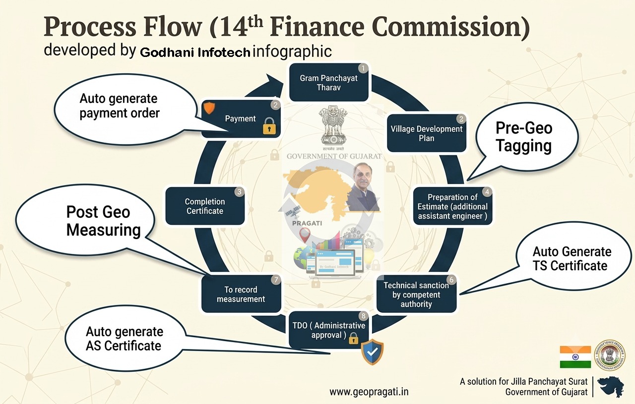 Process-Flow